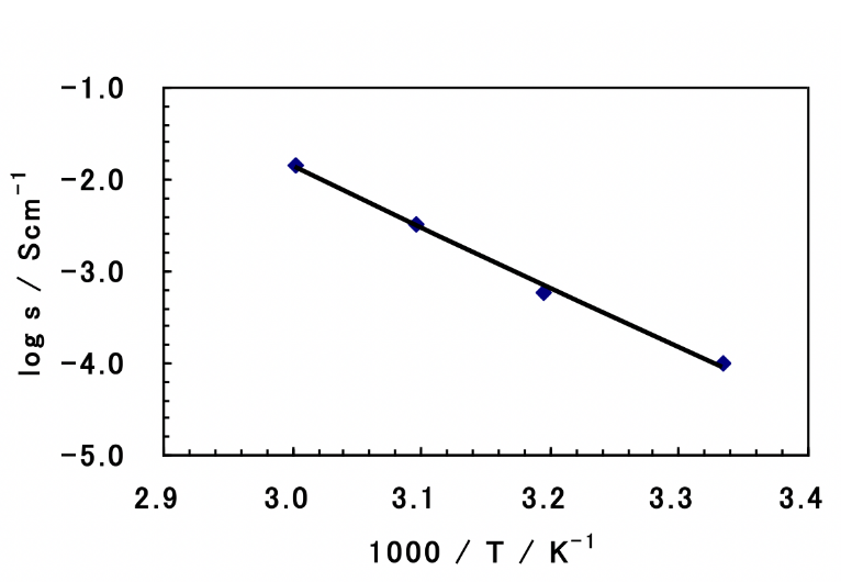 Temperature dependence of ion conductivity