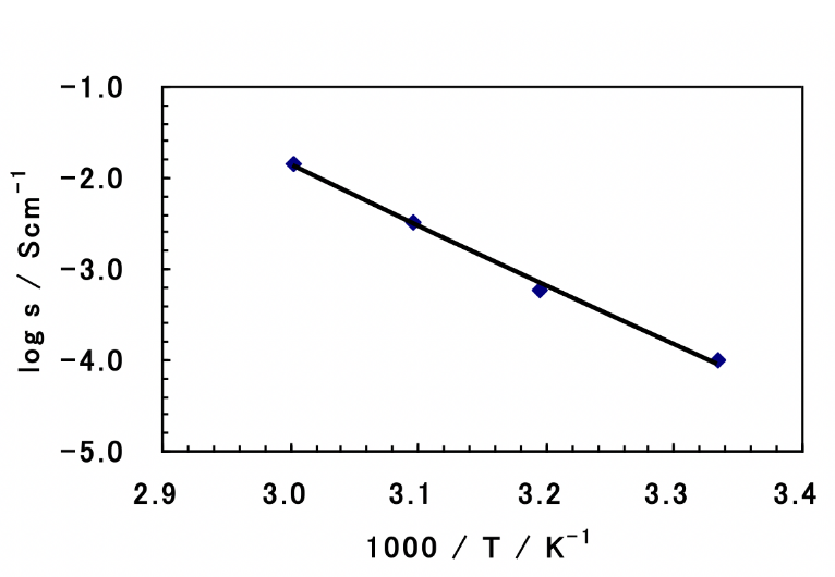 イオン伝導度の温度依存性