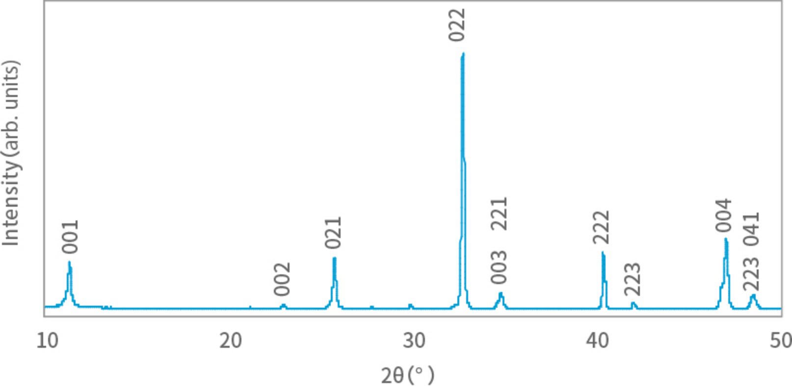 Powder X-ray diffraction patterns