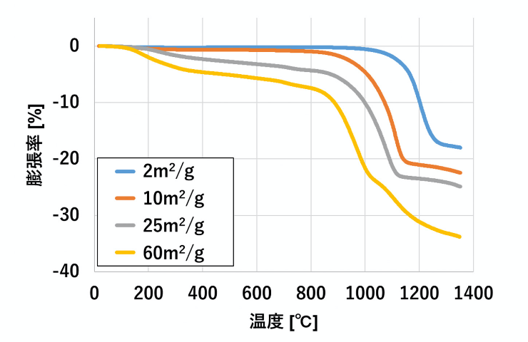 TMA測定による焼結温度の低温化を確認