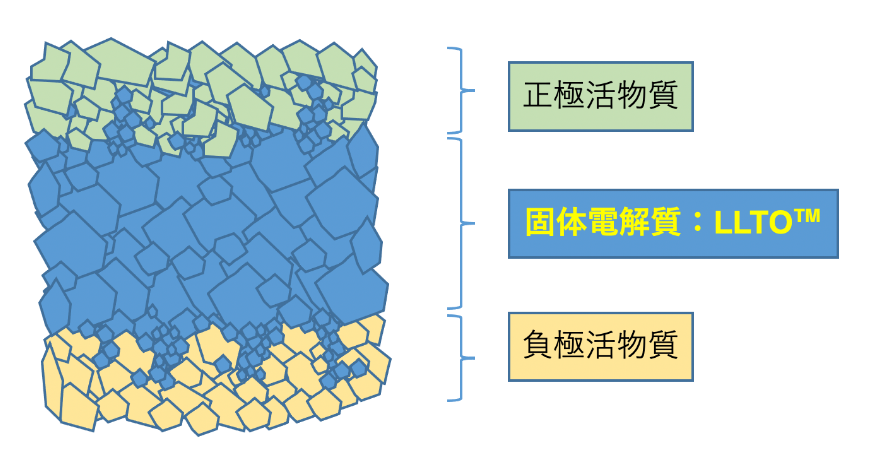 Liイオン伝導性固体電解質セラミックスLLTO