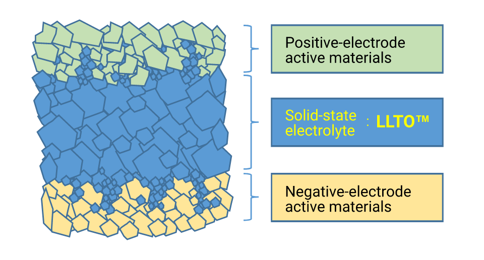 Li-ion Conducting Solid-state Electrolyte Ceramics (LLTO)