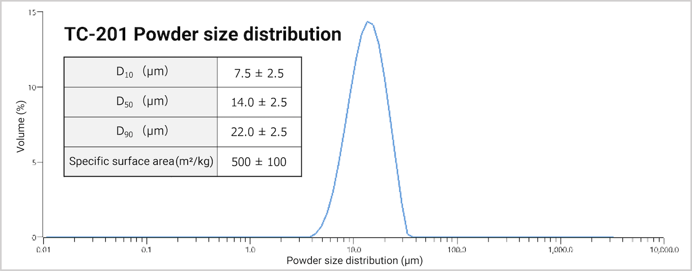 TC-201 Powder size distribution