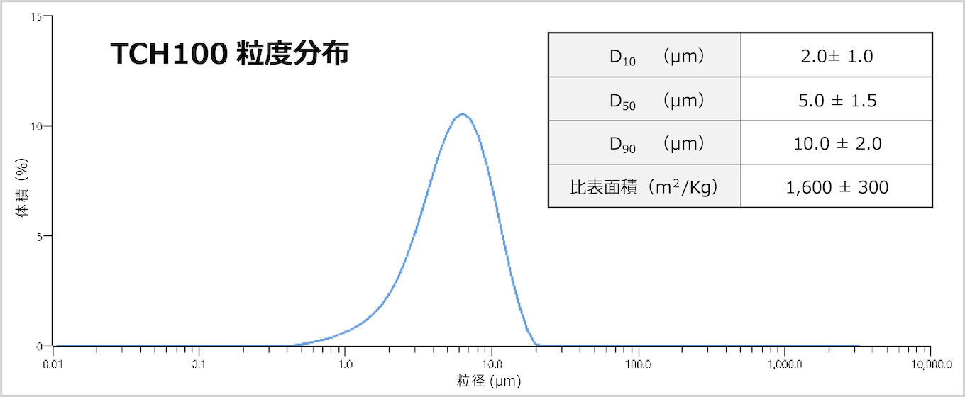 TCH100 粒度分布