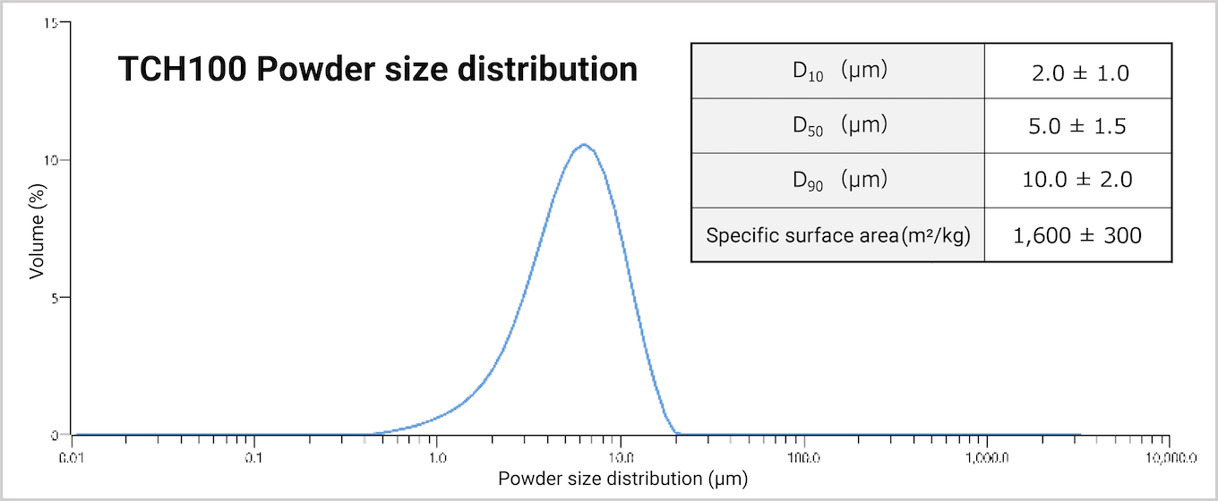 TCH100 Powder size distribution