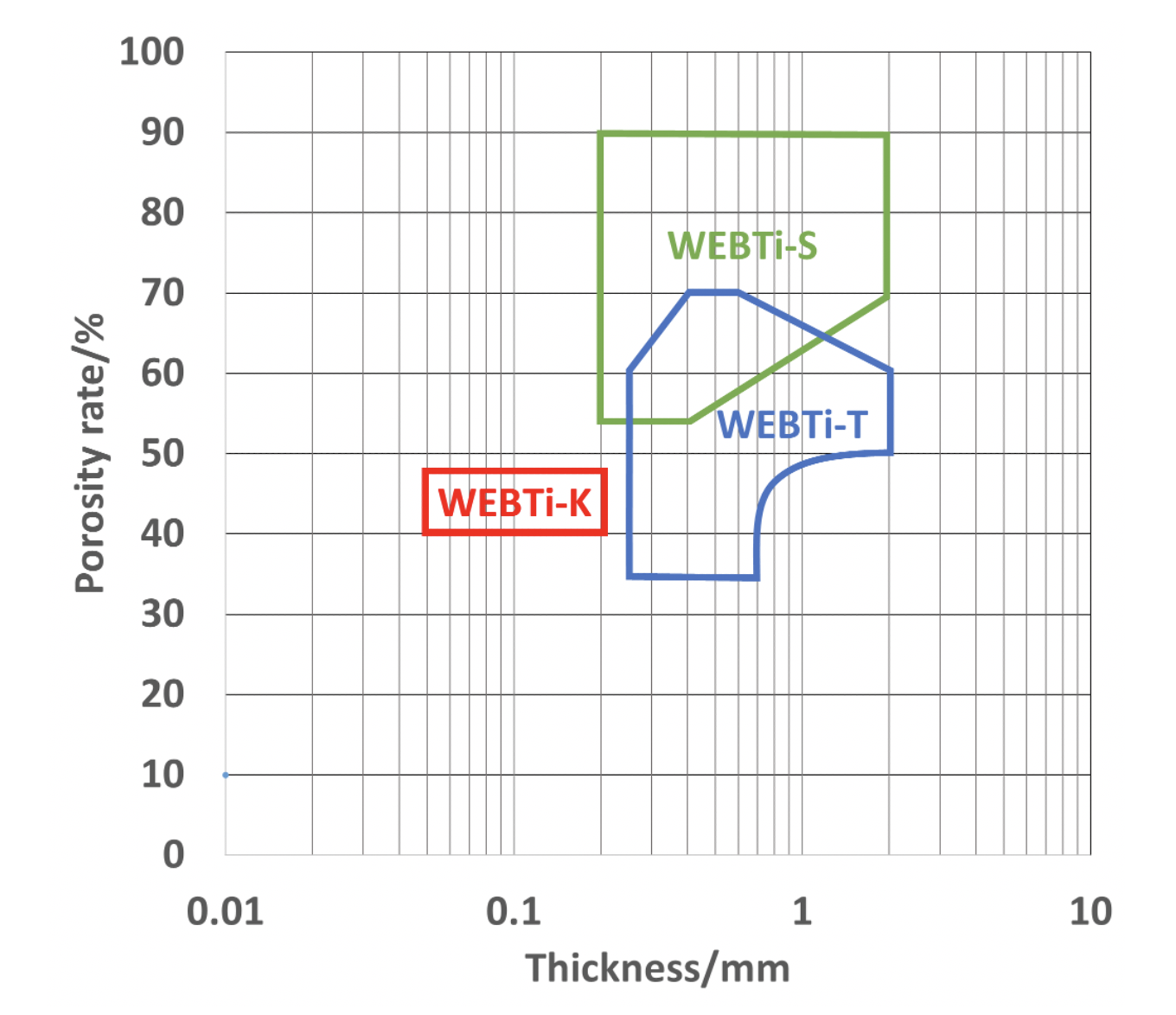 WEBTi-T,K,Sの製作可能厚さと空隙率