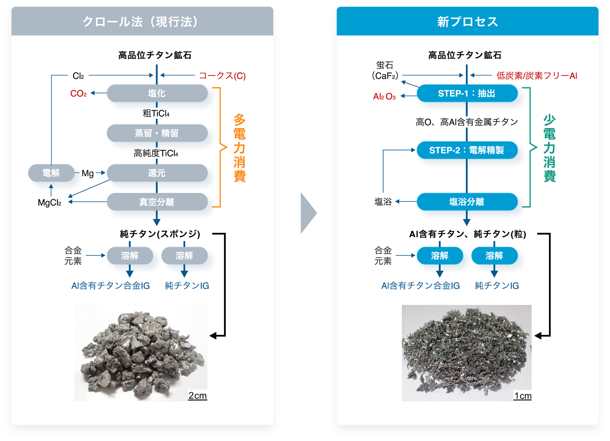 現行プロセス（クロール法）と新プロセスの比較