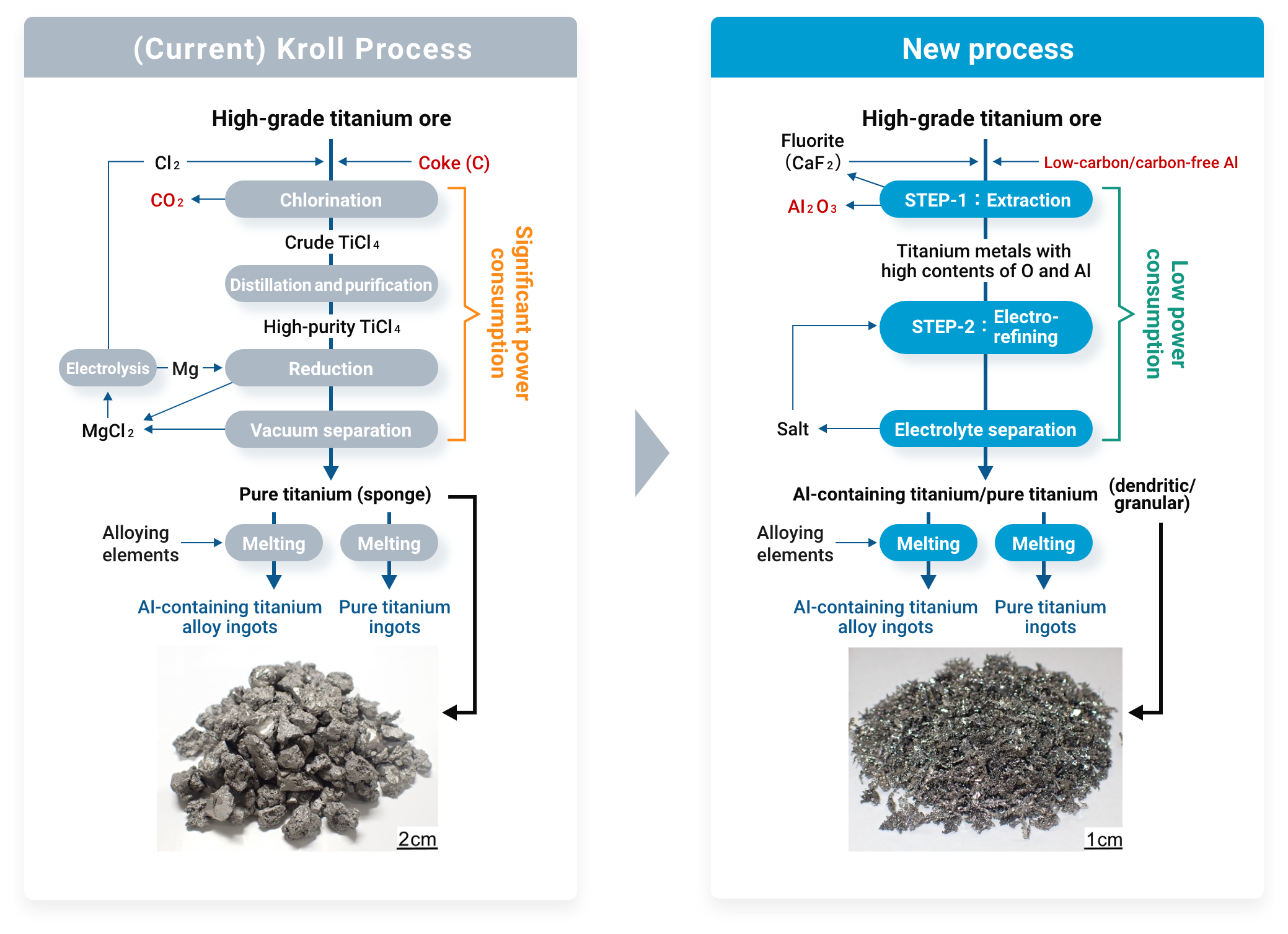 Comparison between the current (Kroll Process) and the new process
