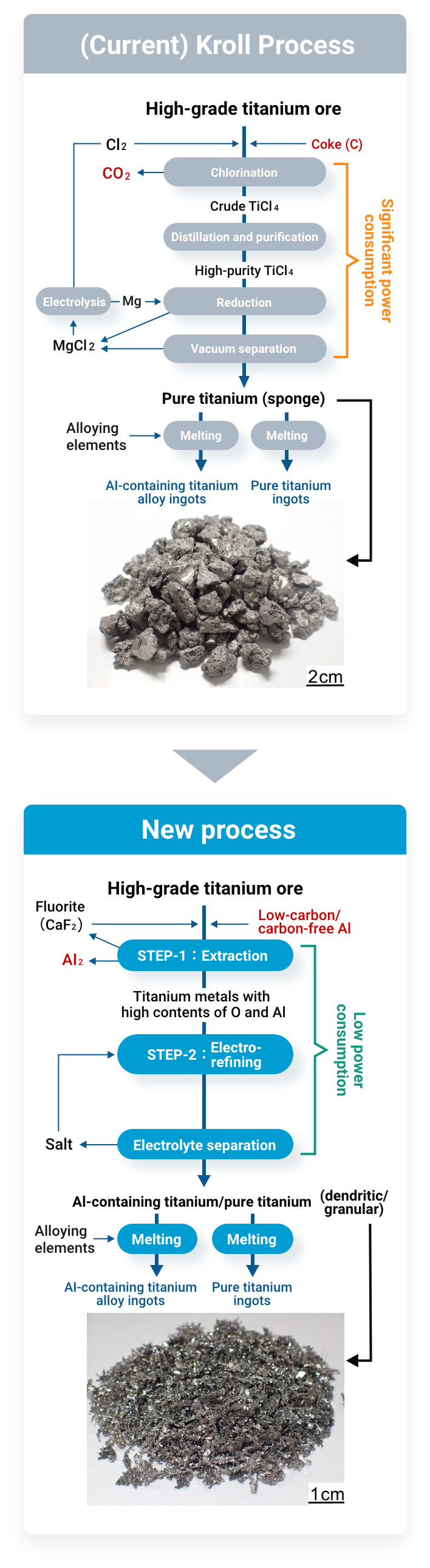 Comparison between the current (Kroll Process) and the new process