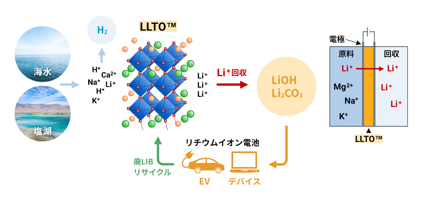 LLTO™で循環型社会に貢献
