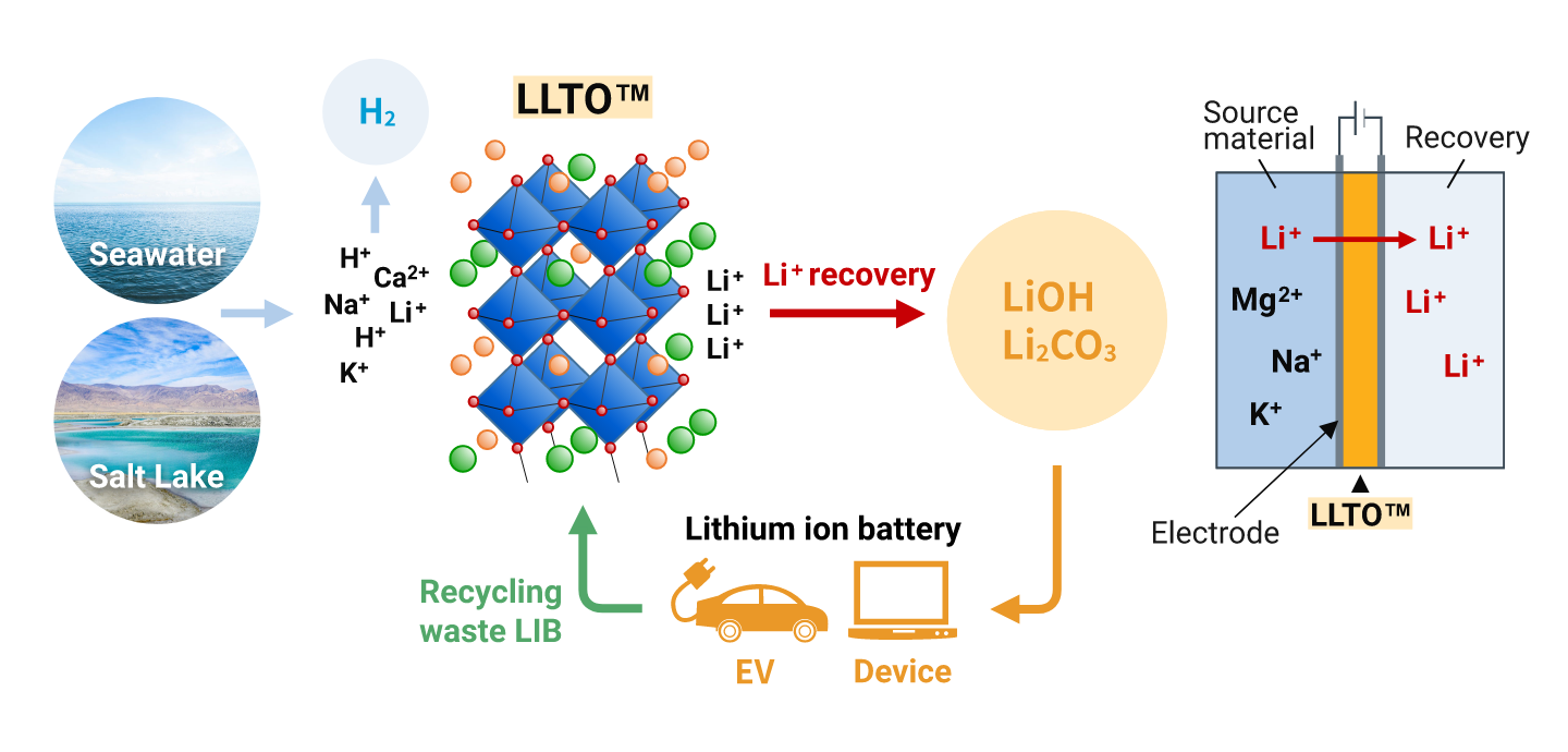 Contributing to a recycling society with LLTO™