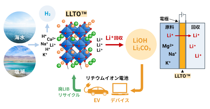 LLTO™で循環型社会に貢献