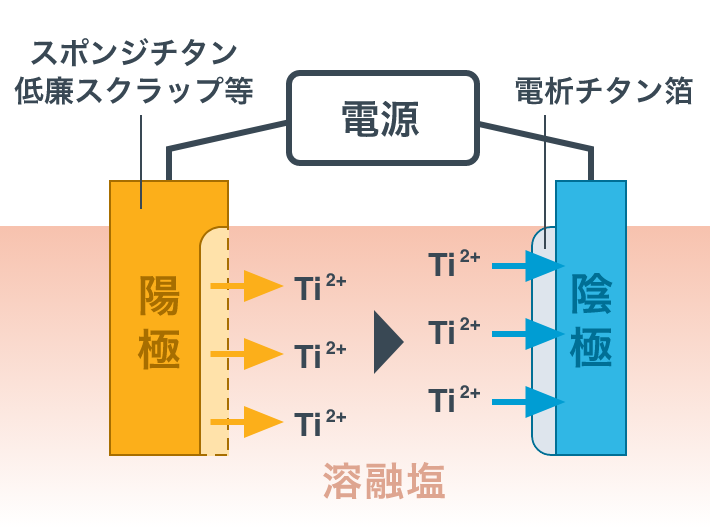 チタン箔 平滑電析法の原理