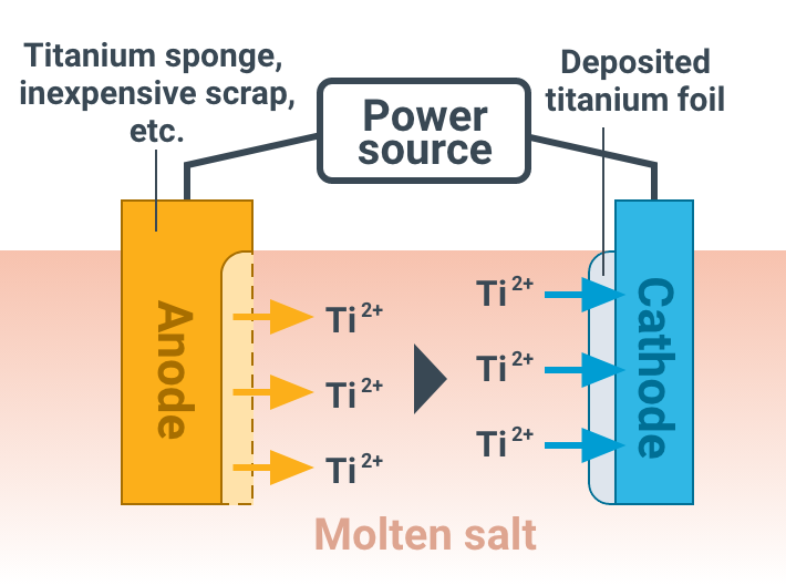 Mechanism of smooth electro-deposition of titanium foil