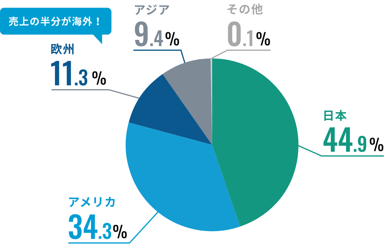 ［地域別売上高（2022年度）］