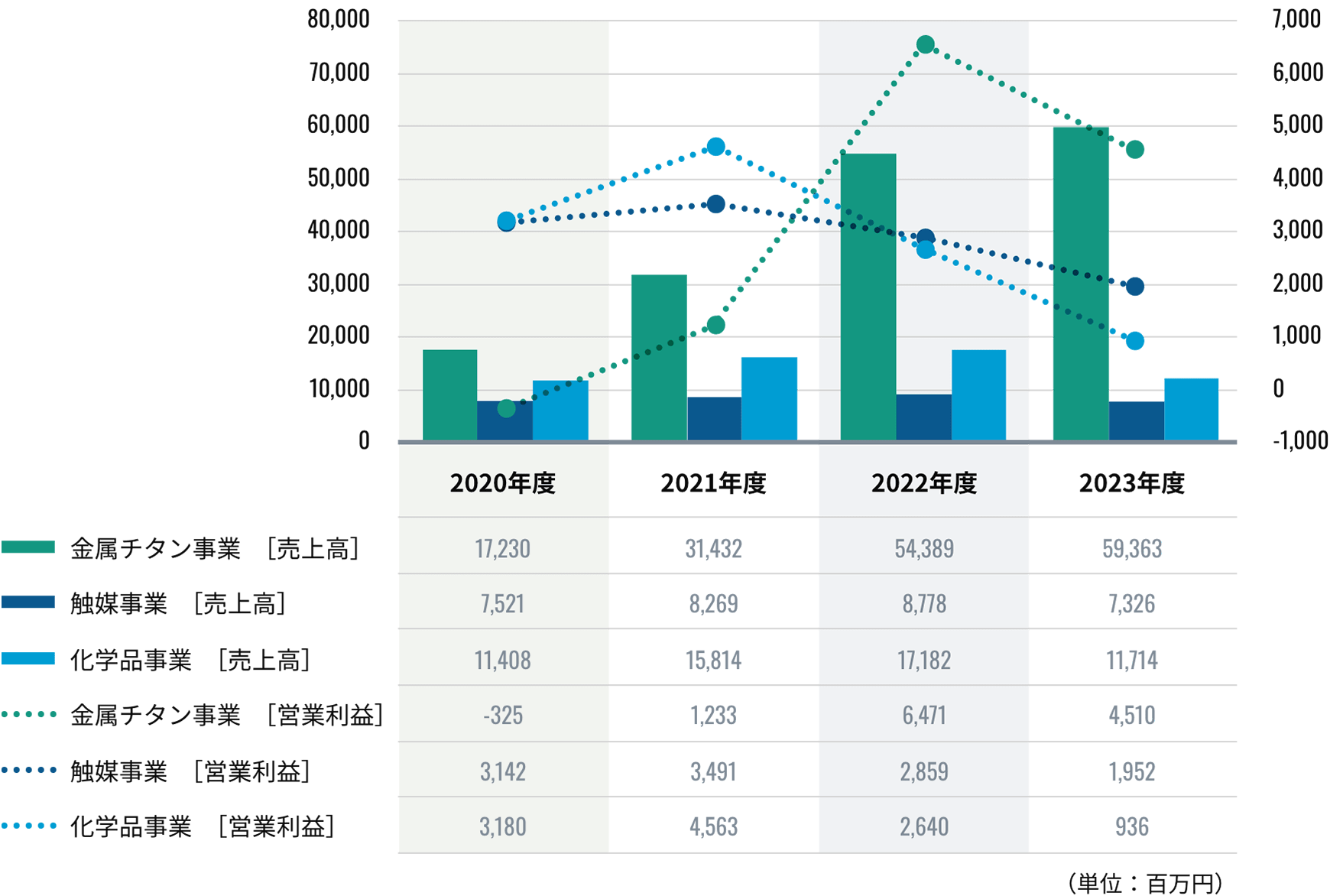 ［セグメント別連結売上高、営業利益］