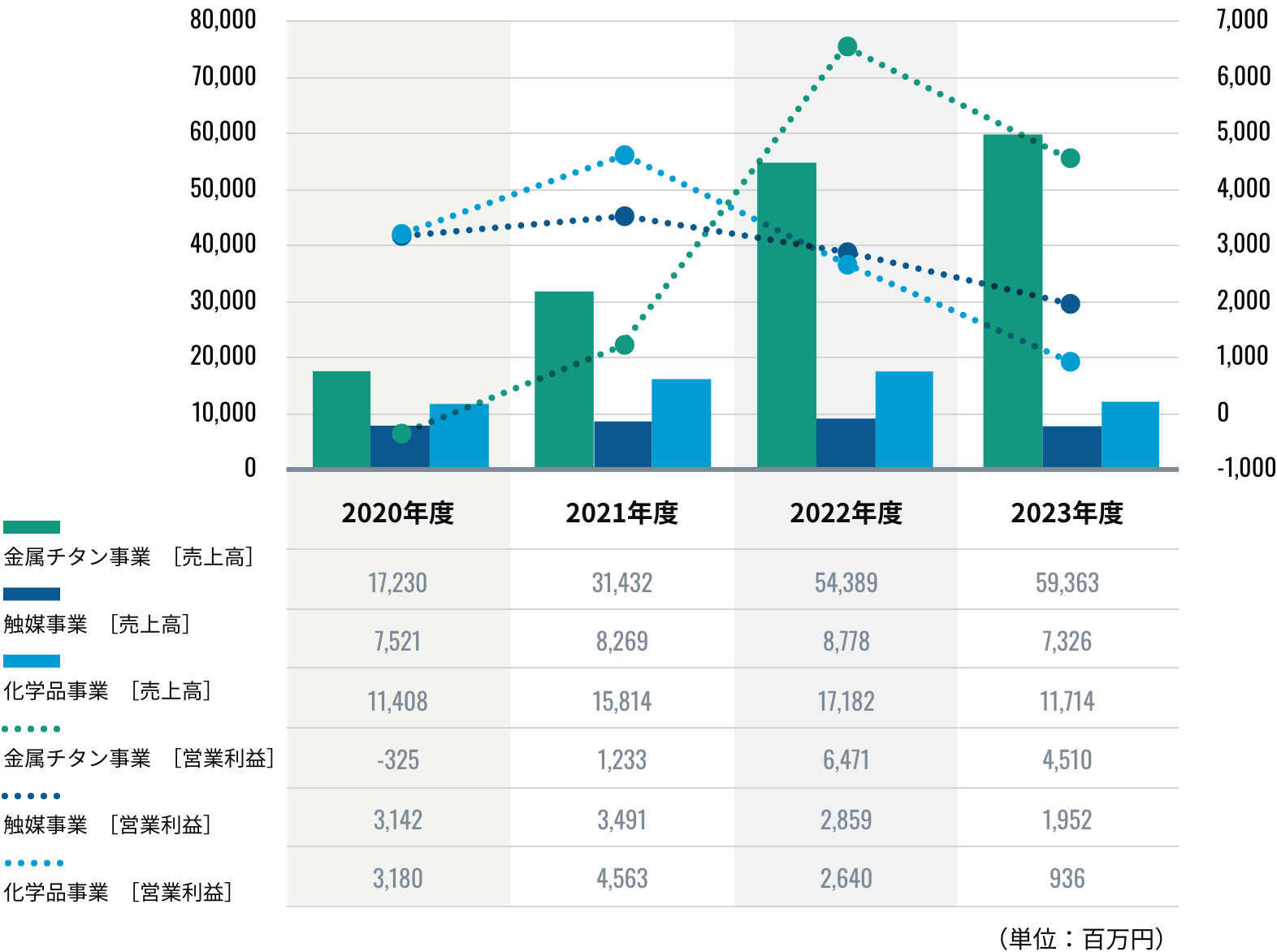 ［セグメント別連結売上高、営業利益］