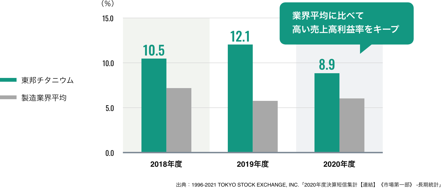 ［売上高営業利益率］