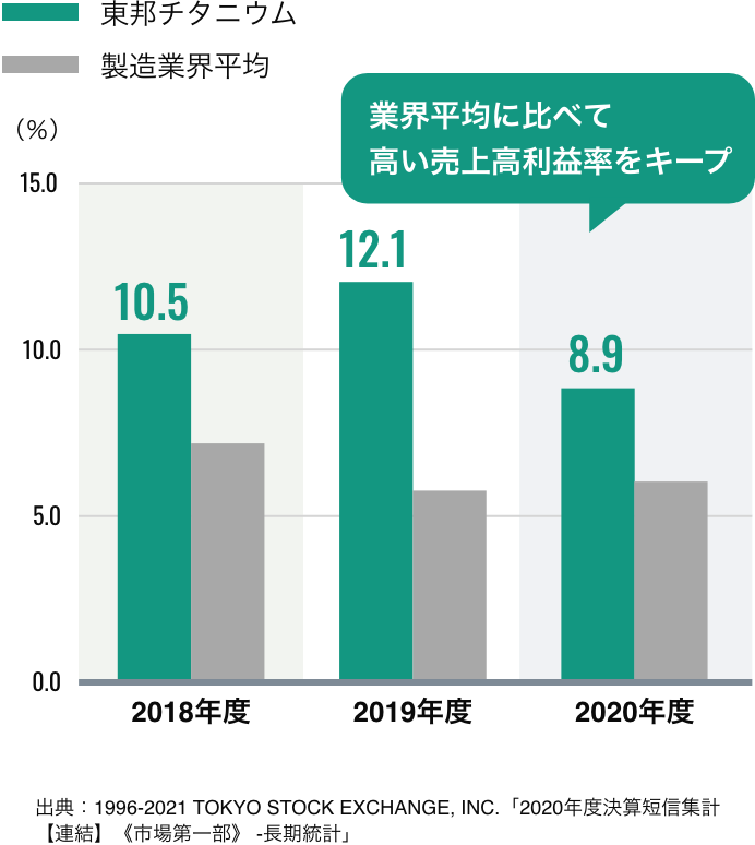 ［売上高営業利益率］