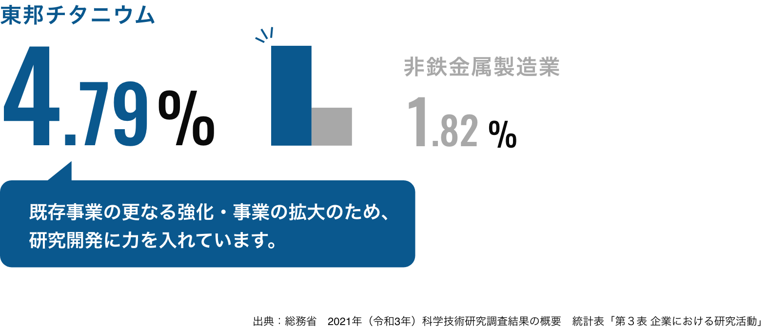 ［売上⾼に対する研究費⽤⽐率(2021年度)］