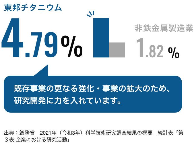 ［売上⾼に対する研究費⽤⽐率(2021年度)］